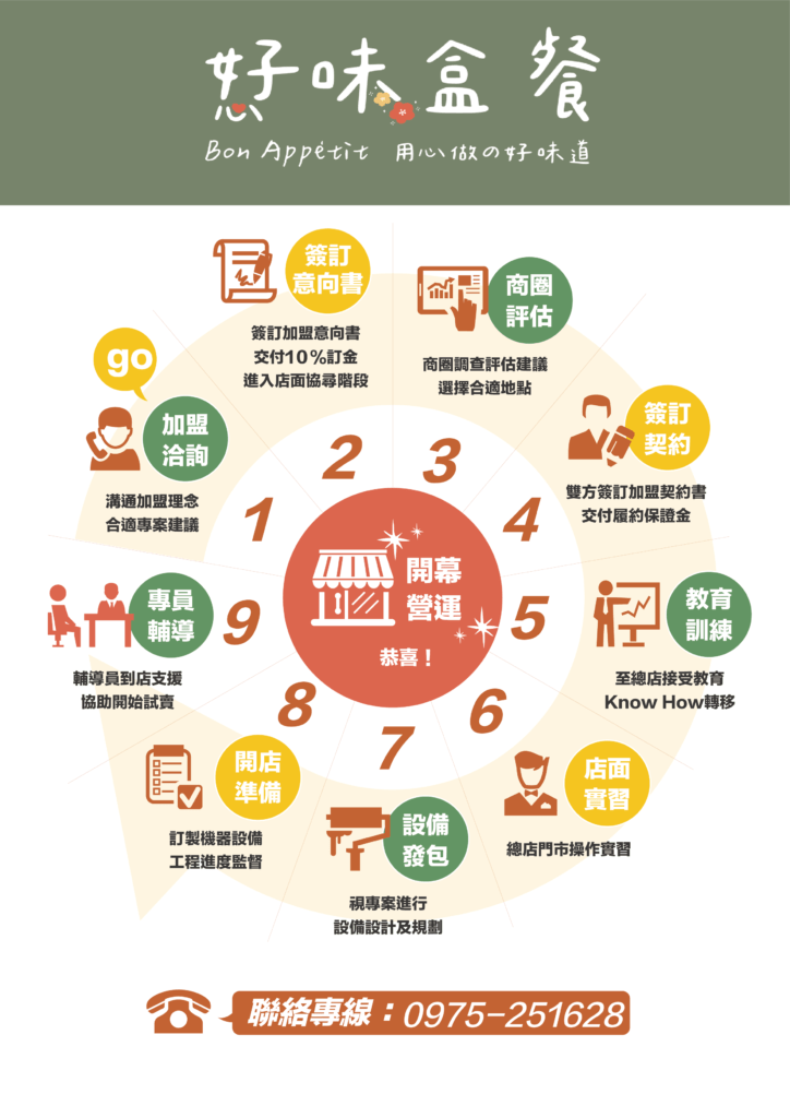 好味加盟流程圖