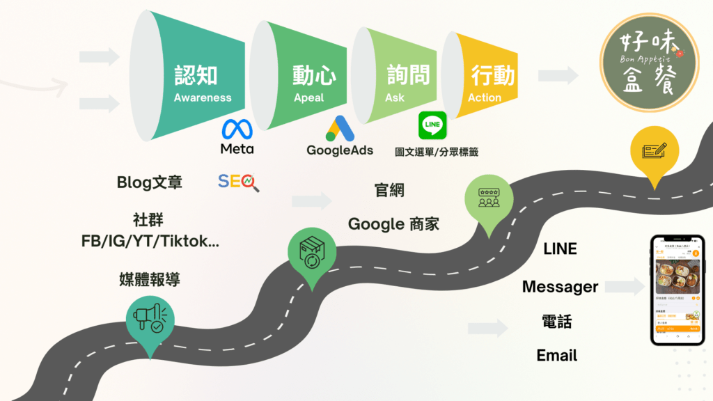 便當店數位行銷路徑圖