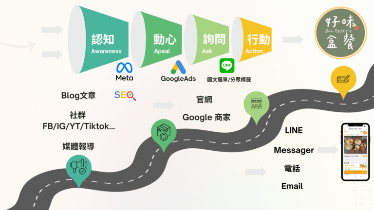便當店數位行銷路徑圖