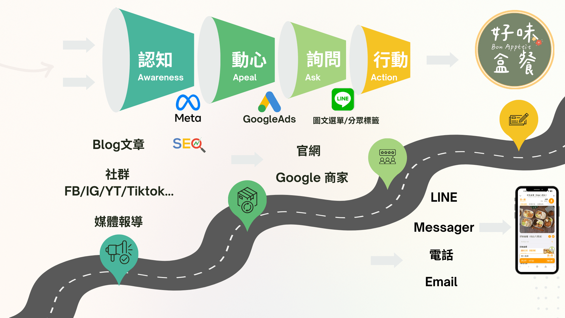 便當店數位行銷路徑圖